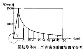 磁粉探傷機(jī)圓柱體磁場(chǎng)分布